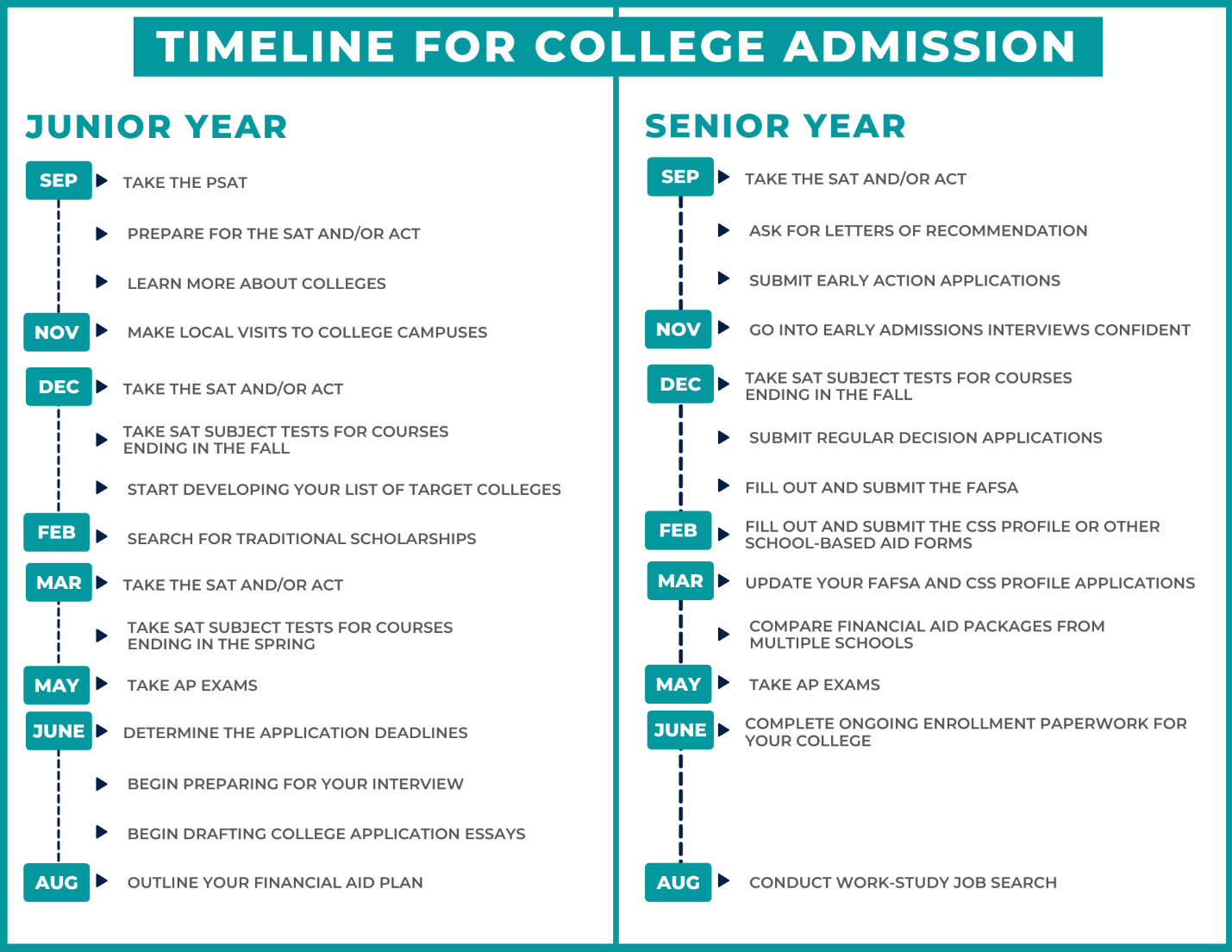 TIMELINE FOR COLLEGE ADMISSION
